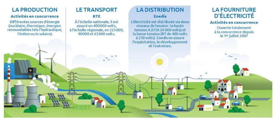 Production, transport et distribution de électricité